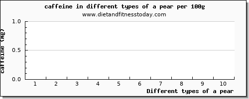 a pear caffeine per 100g